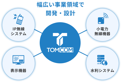 幅広い事業領域で開発・設計