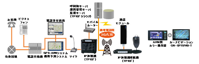 需要予測配信システム構成例