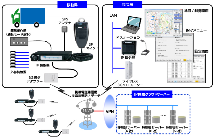 IP無線システム