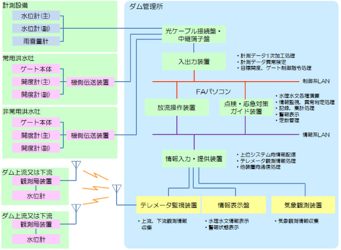 ダム管理システム